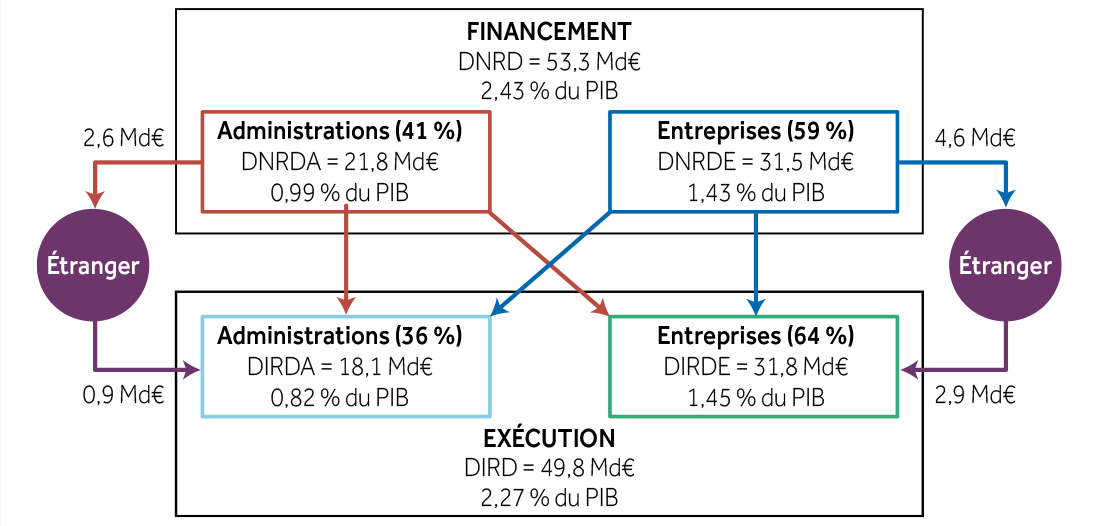 Financement et exécution de la R&D en France en 2015 [1]