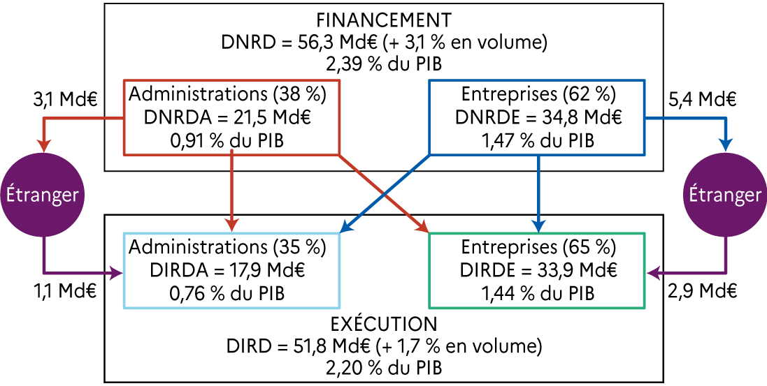 Financement et exécution de la R&D en France en 2018 [1]