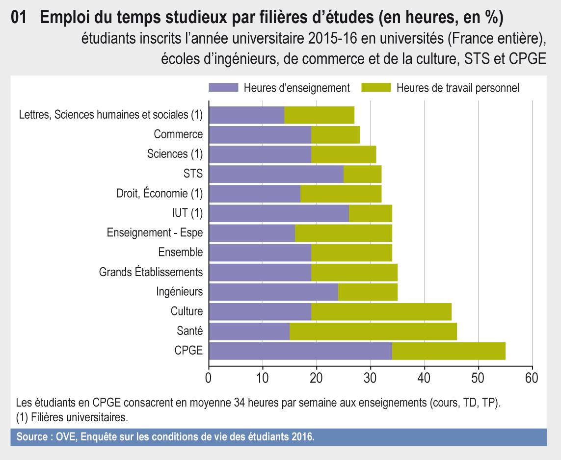 Emploi Du Temps Et Rythmes D Etudes Eesr10