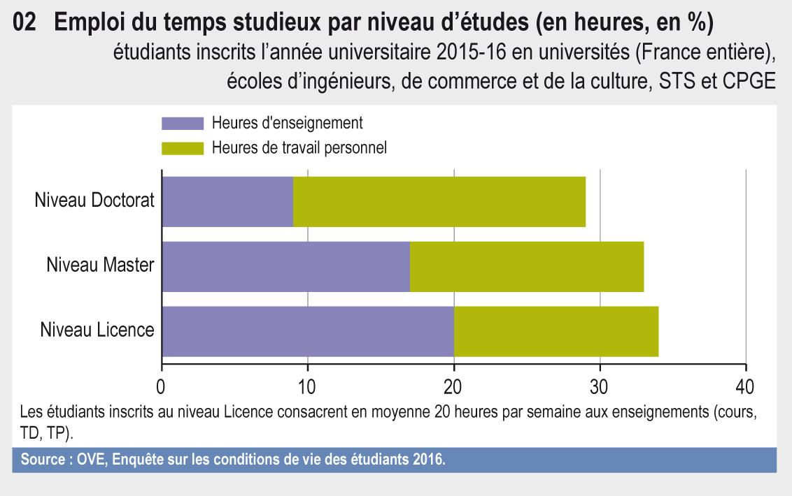 Emploi Du Temps Et Rythmes D Etudes Eesr10