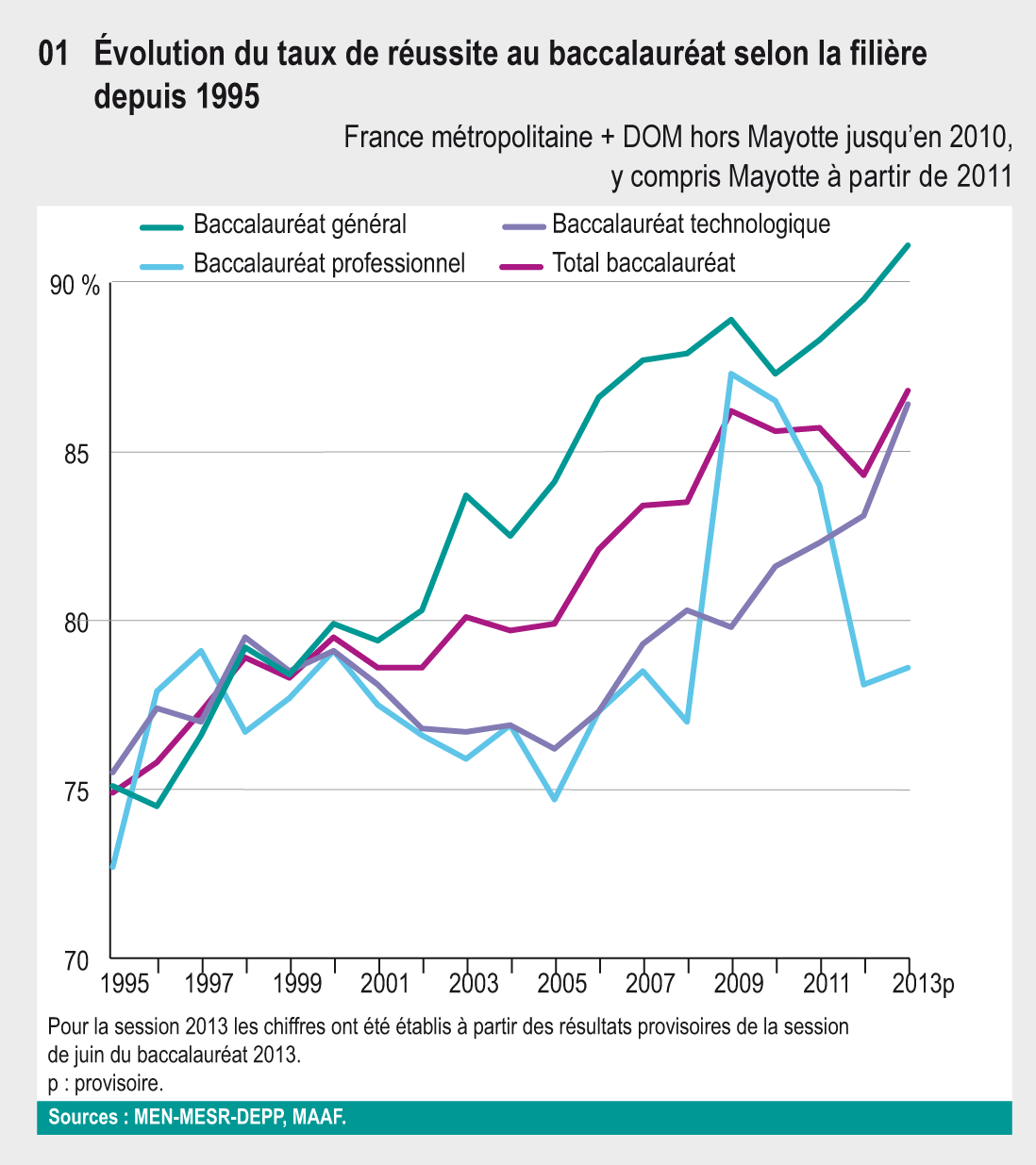 Taux de réussite au bac : historique, évolution et analyse