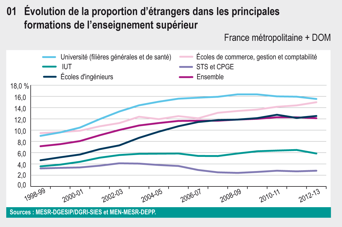 Les étudiants étrangers Dans Lenseignement Supérieur Eesr7