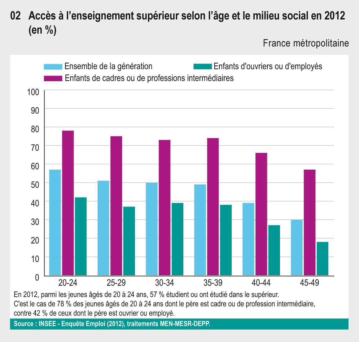 Le Niveau D Etudes Selon Le Milieu Social Eesr7