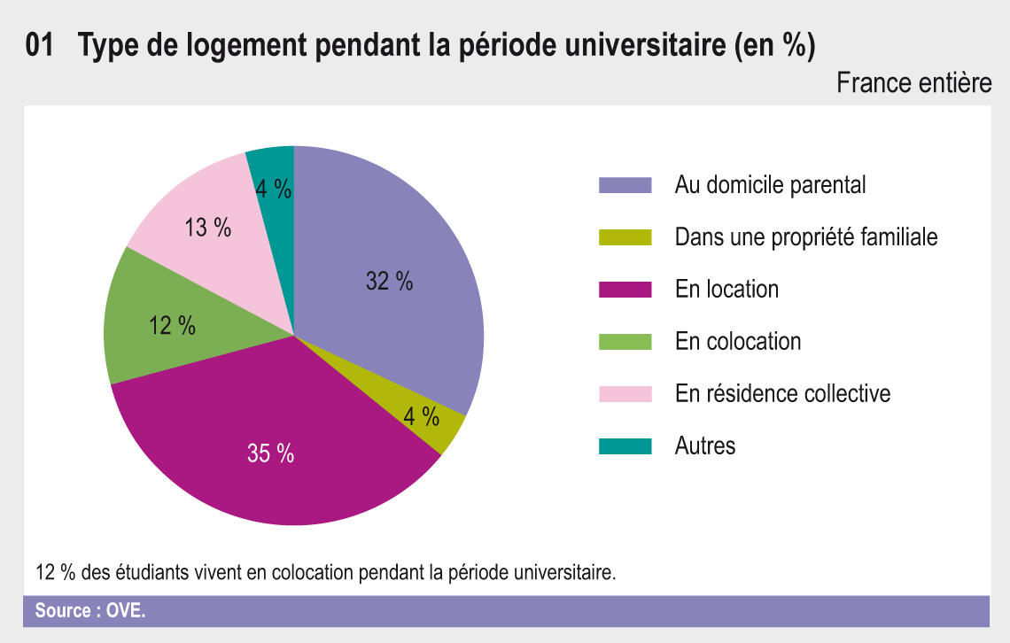 la vie étudiante : logement, indépendance et niveau de vie - EESR8