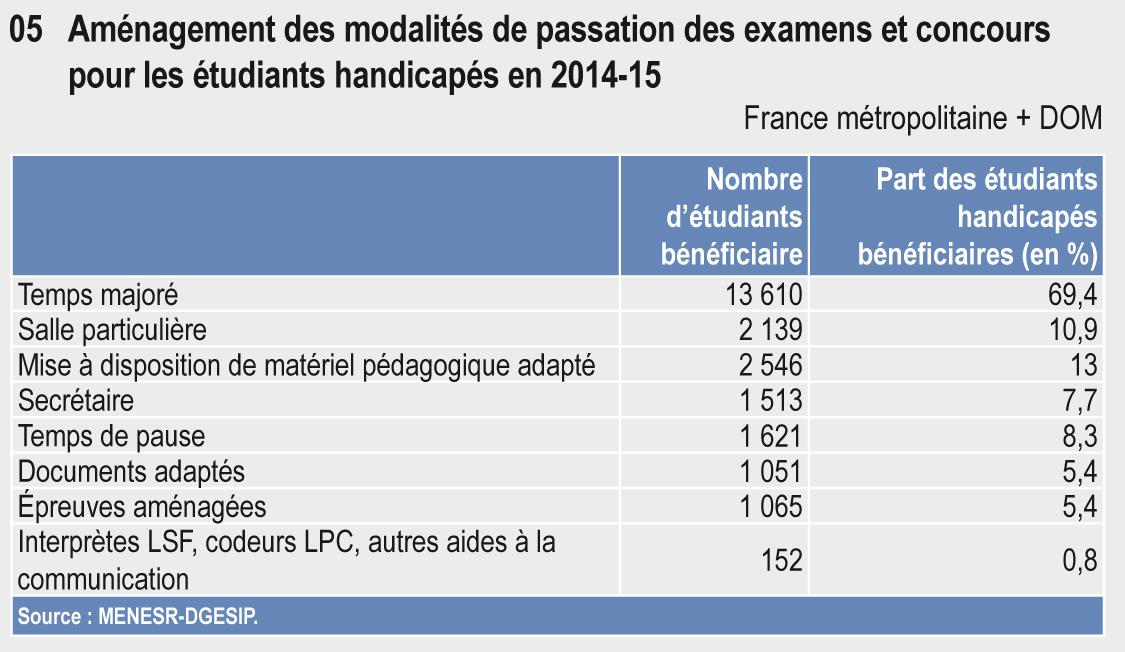 Les Etudiants Handicapes Dans L Enseignement Superieur Eesr9