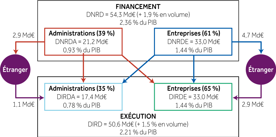 Financement et exécution de la R&D en France en 2017 [1]