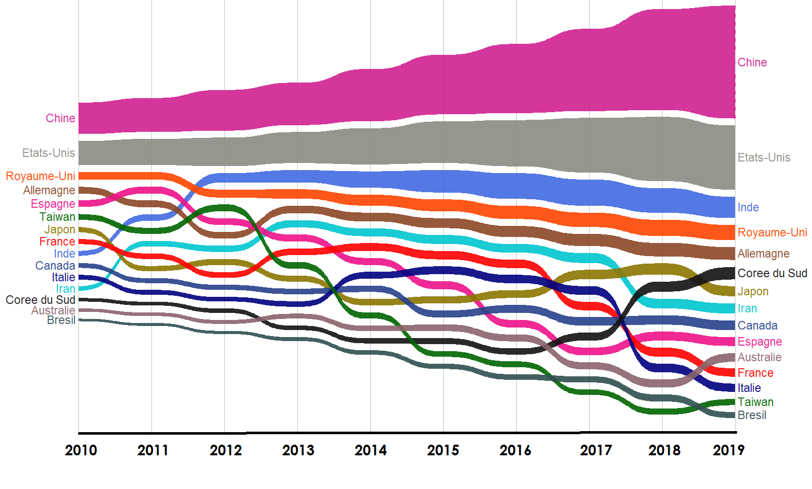 Nombre de publications des 15 premiers pays dans le domaine de l'IA, 2010-2019