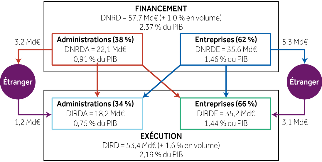 Financement et exécution de la R&D en France en 2019 [1]