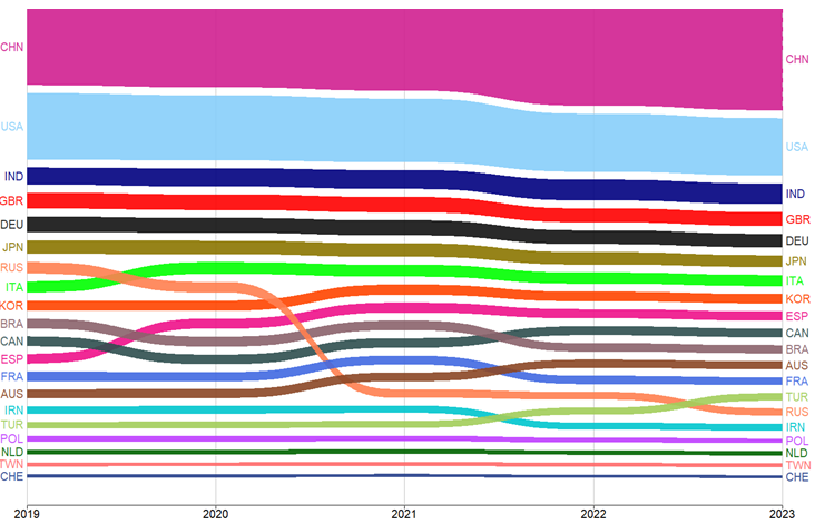 Part mondiale de publications des 20 premiers pays publiants (2019-2023, compte fractionnaire, en %)