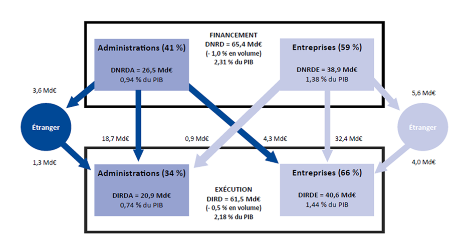 Financement et exécution de la R&D en France en 2023