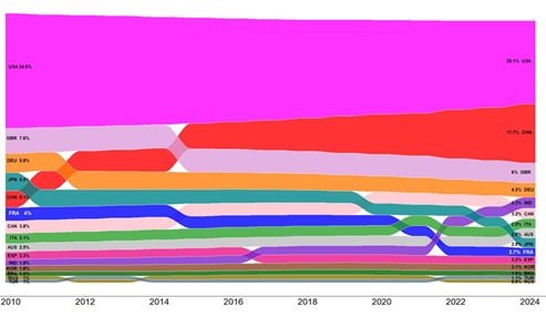 Audience mondiale de 15 premiers pays publiant (2010-2024, compte fractionnaire, en %)